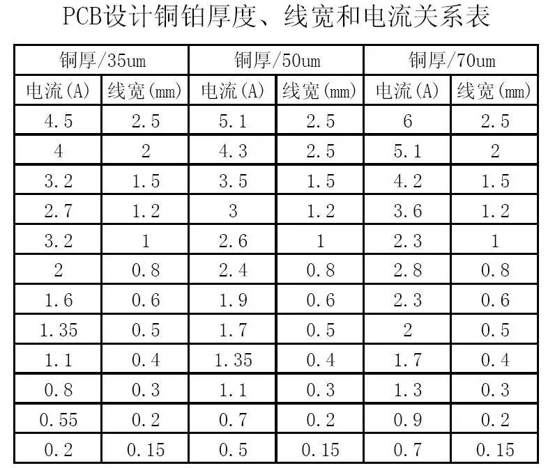 PCB設(shè)計(jì)銅鉑厚度、線寬和電流關(guān)系表