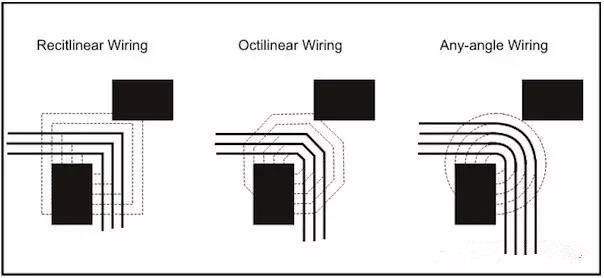 圖3：左邊和中間的圖：傳統(tǒng)自動(dòng)布線器在緊鄰元件之間只能布3根線。右圖：任意角度布線時(shí)的空間足以在相同路徑上布4根線而不違反DRC。