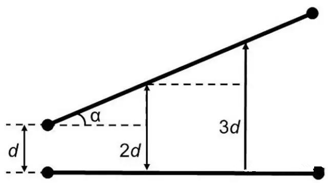 圖7：如何導(dǎo)線段之間有個(gè)夾角，那么串?dāng)_等級將隨這個(gè)夾角的增加而減小(d：導(dǎo)線段之間的距離，α：導(dǎo)線段之間的夾角)。