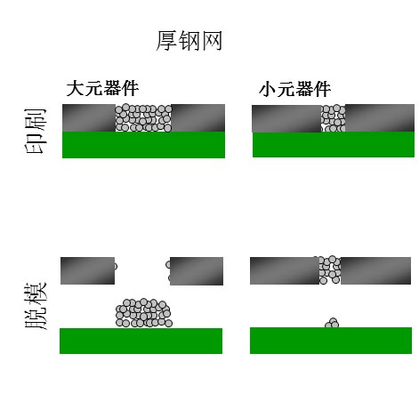 如果鋼網(wǎng)開(kāi)孔面積比率達(dá)不到要求（鋼網(wǎng)太厚），就會(huì)出現(xiàn)下圖的情況