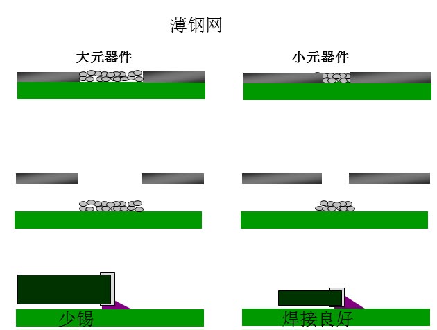 最直接的解決方案是降低鋼網(wǎng)的厚度，增加開(kāi)孔面積比率