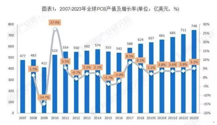 據(jù)Prismark預(yù)測，未來五年全球PCB市場將保持溫和增長，物聯(lián)網(wǎng)、汽車電子、工業(yè)4.0、云端服務(wù)器、存儲(chǔ)設(shè)備等將成為驅(qū)動(dòng)PCB需求增長的新方向。