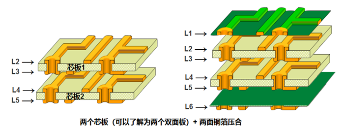 多層板內(nèi)層壓合偏差的影響。以六層板為例，兩個(gè)芯板+銅箔壓合組成六層板
