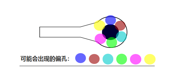 合過程中 芯板1、芯板2 壓合時(shí)可能會(huì)有 ≤0.05mm的偏差，壓合后內(nèi)層孔也會(huì)出現(xiàn)360°無規(guī)律的偏差