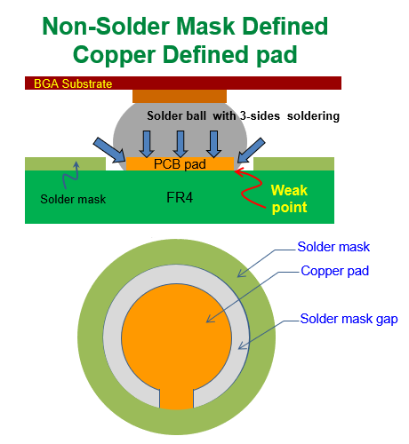 什么是 NSMD (Non-Solder Mask Defined)，非防焊限定焊墊，銅箔獨(dú)立焊墊