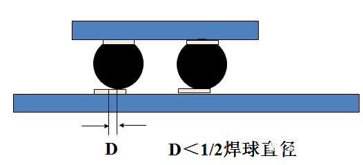 焊球的中心與焊盤(pán)中心的最大偏移量小于1/2焊球直徑。