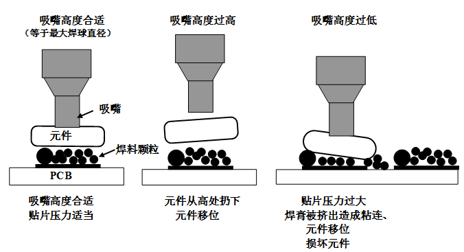 SMT貼片壓力過(guò)大，焊膏擠出量過(guò)多，容易造成焊膏粘連，再流焊時(shí)容易產(chǎn)生橋接