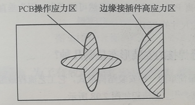 PCB的翹曲應(yīng)力集中區(qū)、近接插件的安裝應(yīng)力集中區(qū)