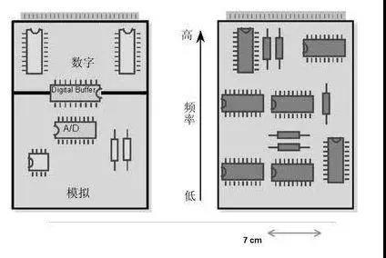 圖1（左）將數(shù)字開關(guān)動(dòng)作與模擬電路隔離開，將電路的數(shù)字和模擬部分分開。 （右）高頻和低頻應(yīng)盡可能分開。高頻組件應(yīng)靠近電路板的連接器。