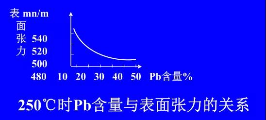 在Sn-PbPCBA焊料中增加鉛的含量，當(dāng)Pb的含量達(dá)到37％時(shí)，表面張力明顯減小