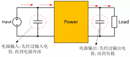 為確保穩(wěn)定的輸入/輸出電壓，增加輸入/輸出電容器