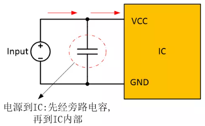  在電源和IC之間添加旁路電容器，以確保穩(wěn)定的輸入電壓并濾除高頻噪聲。