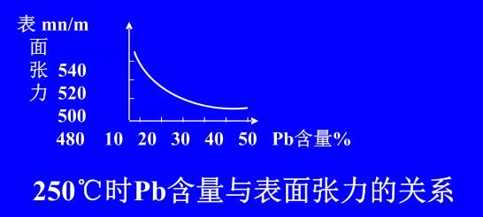 在Sn-Pb焊料中增加鉛的含量，當(dāng)Pb的含量達(dá)到37％時，表面張力明顯減小。