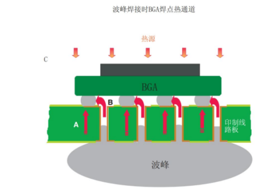 SMT貼片加工波峰焊接對(duì)正面BGA的影響