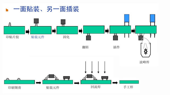 單面貼裝和插裝混合工藝