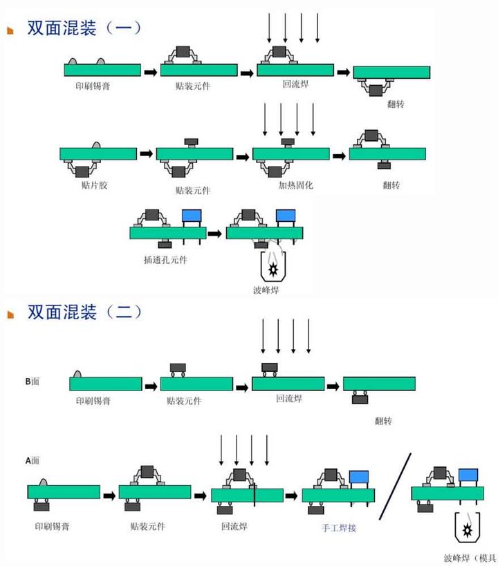 6、雙面混裝